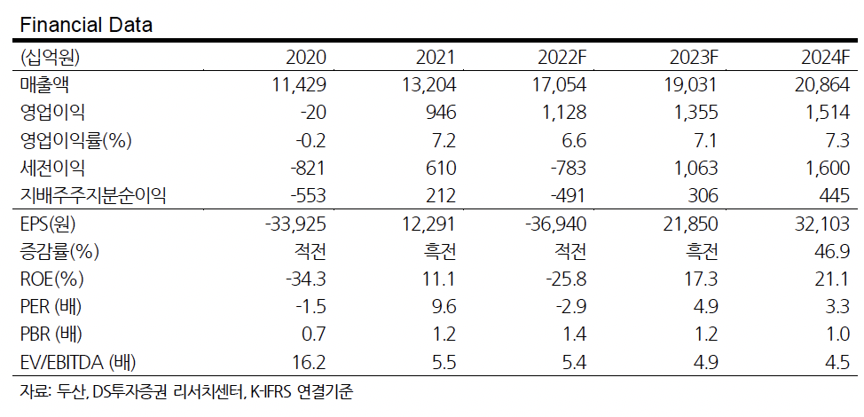 (출처=DS투자증권)