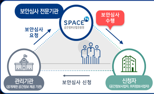 ▲공개제한 공간정보 제공 및 보안심사 요약도. (자료제공=공간정보산업진흥원)