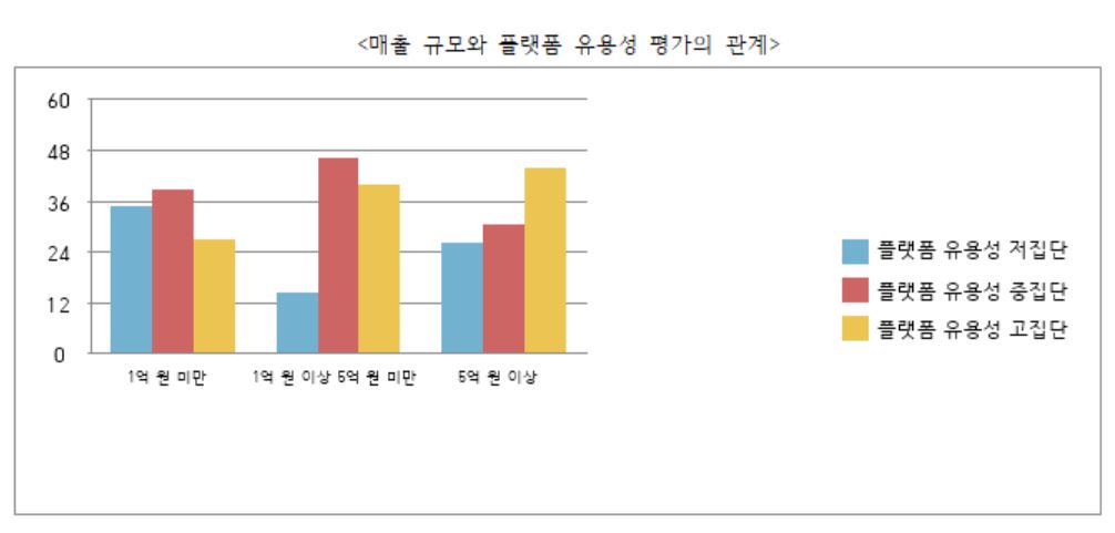 ▲소상공인 매출 규모와 플랫폼 유용성 평가의 관계 (스타트업얼라이언스)