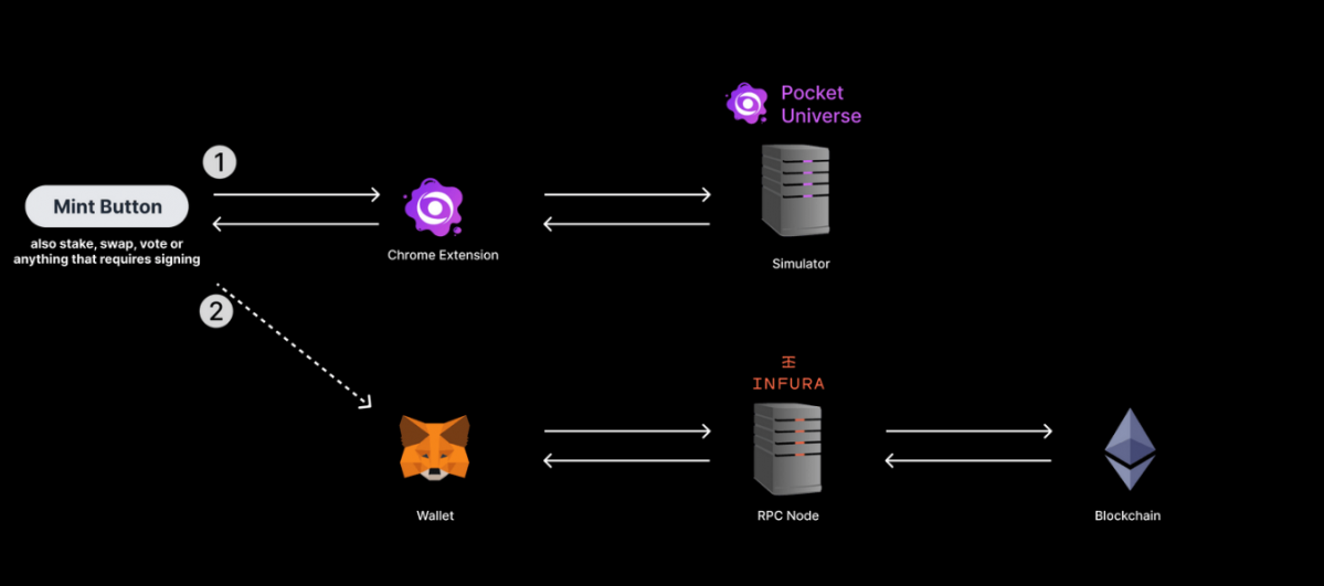 ▲확장프로그램 '포켓유니버스'는 실제 트랜잭션이 실행되기에 앞서 시뮬레이션을 통해 해당 트랜잭션이 안전한 지를 검사한다. (출처=포켓유니버스 홈페이지 갈무리)