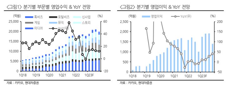 (출처=현대차증권)