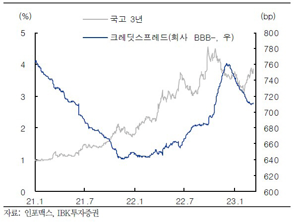 ▲비우량 회사채(BBB-) 크레딧스프레드
