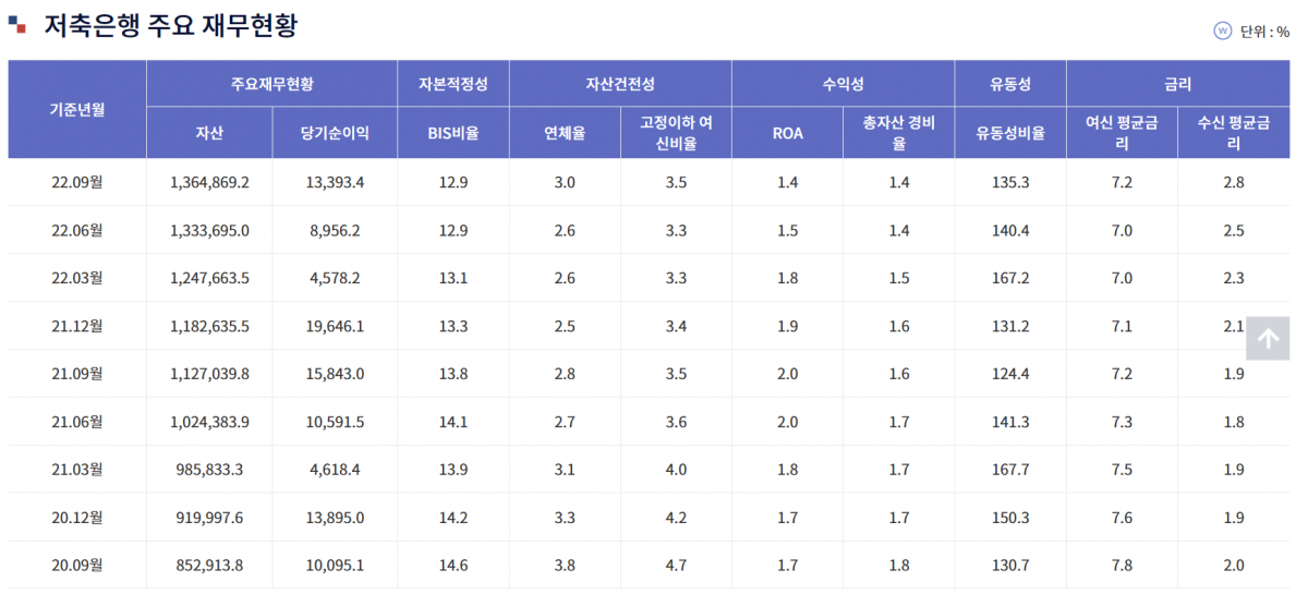 ▲저축은행 주요 재무현황. (예금보험공사)