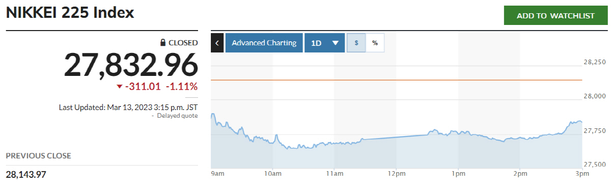 ▲닛케이225지수 추이. 출처 마켓워치