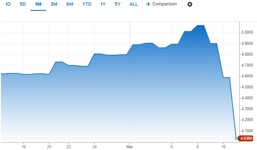 ▲미국 2년물 국채 금리 추이. 13일(현지시간) 종가 4.03%. 출처 CNBC