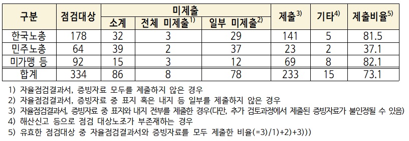 (자료=고용노동부)
