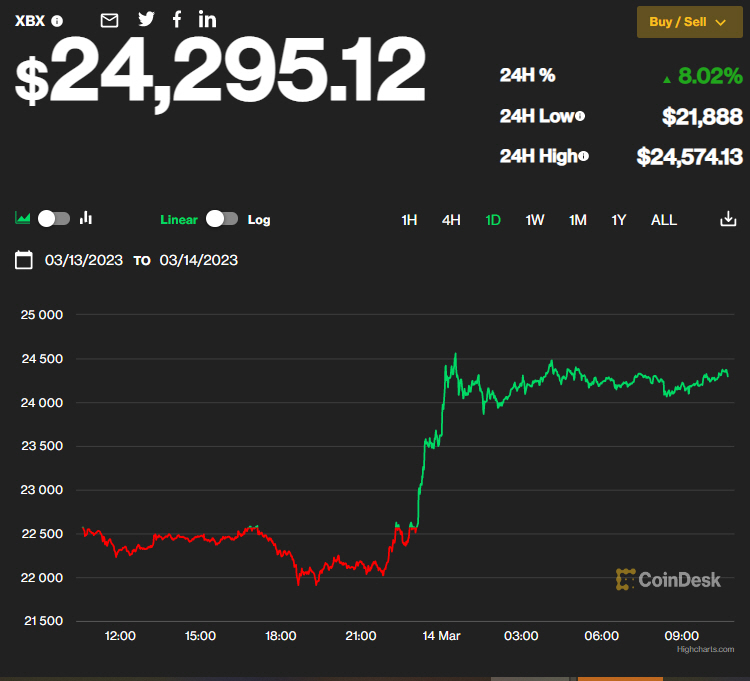 ▲비트코인 가격 추이. 출처 코인데스크