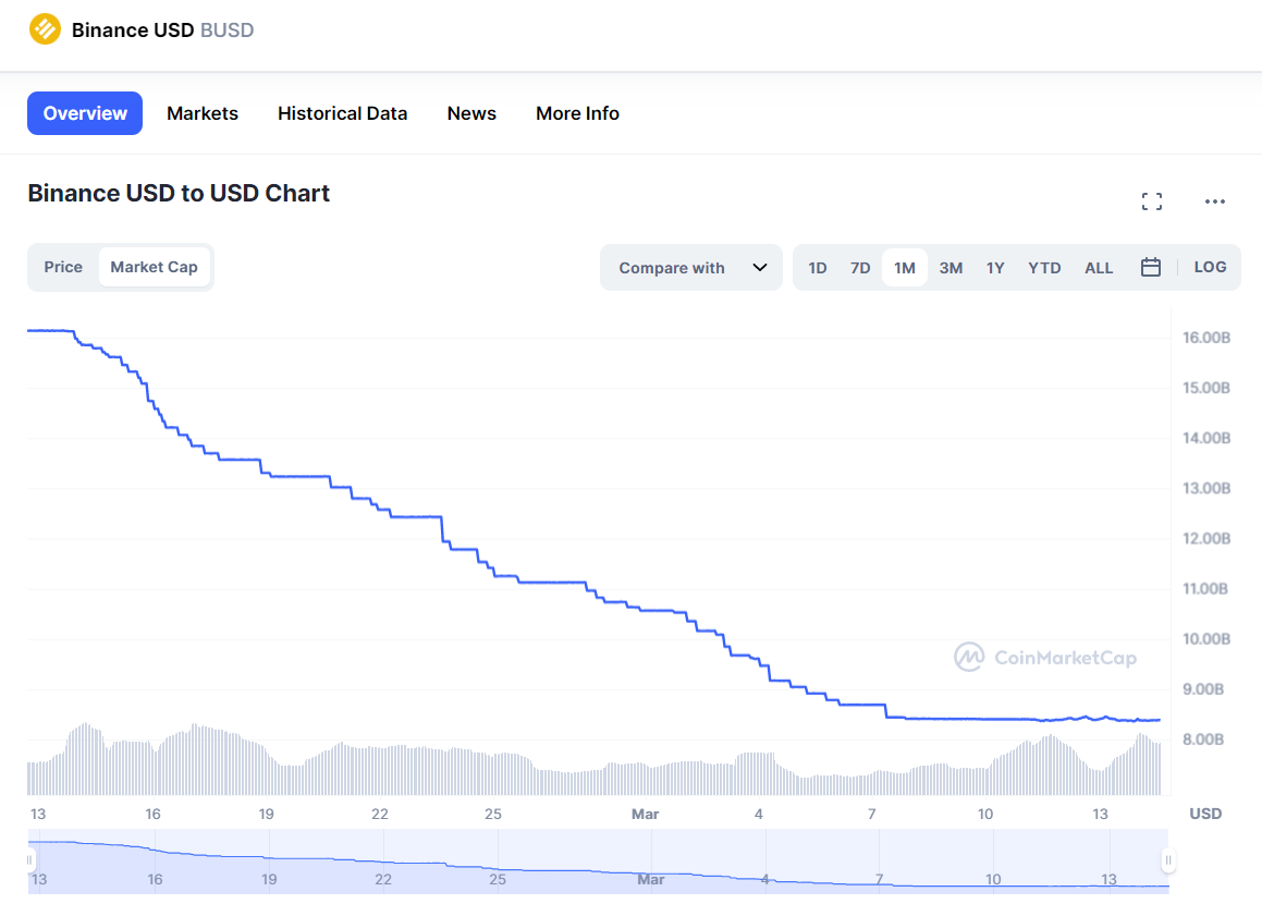 ▲미 규제 당국의 제재로 인한 발행 중지 전 160억 달러 규모였던 바이낸스USD(BUSD)의 시가총액은 현재 시총 83억 달러로 반토막이 나며 입지가 좁아졌다. (출처=코인마켓캡)