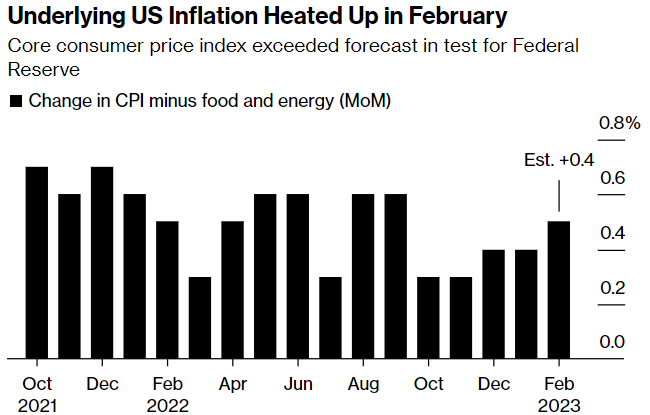 ▲미국 월별 근원 소비자물가지수(CPI) 추이. 기준 전월 대비. 단위 %. 2월 0.5%. 출처 블룸버그
