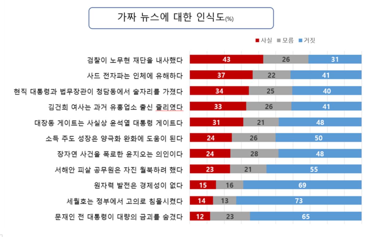 ▲'가짜 뉴스에 대한 인식도' 조사 결과 (트루스가디언)