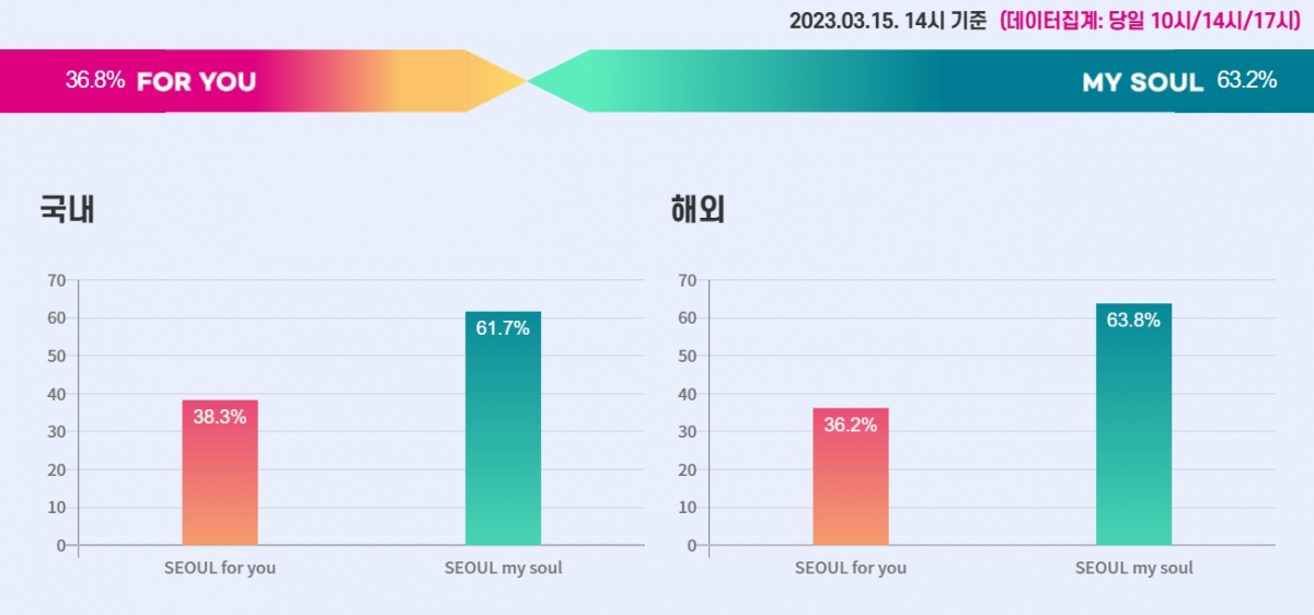 ▲서울 신규 브랜드 슬로건 투표 현황. (자료제공=서울시)