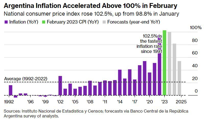 ▲아르헨티나 CPI 상승률. 단위 %. ※전년 대비 기준. 점선은 1992~2022년 평균. 회색 막대 그래프는 전망치. 출처 블룸버그
