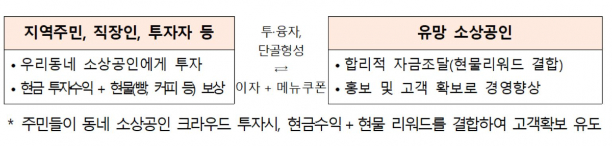 ▲'우리동네 크라우드 펀딩' 사업 구조도 (사진제공=중소벤처기업부)