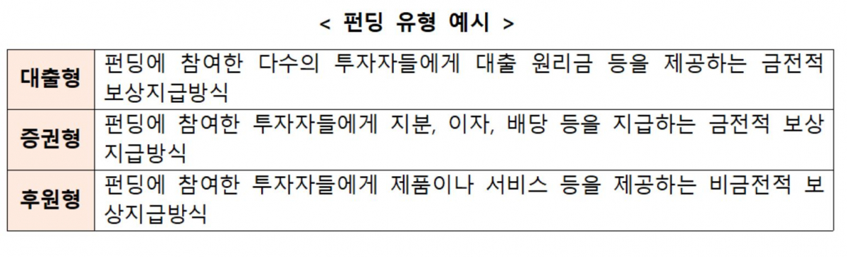 ▲'우리동네 크라우드 펀딩' 유형 (사진제공=중소벤처기업부)