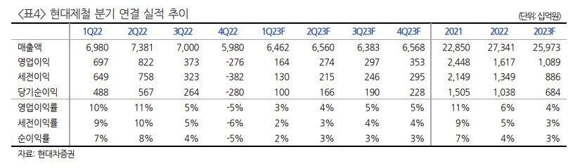 (출처=현대차증권)