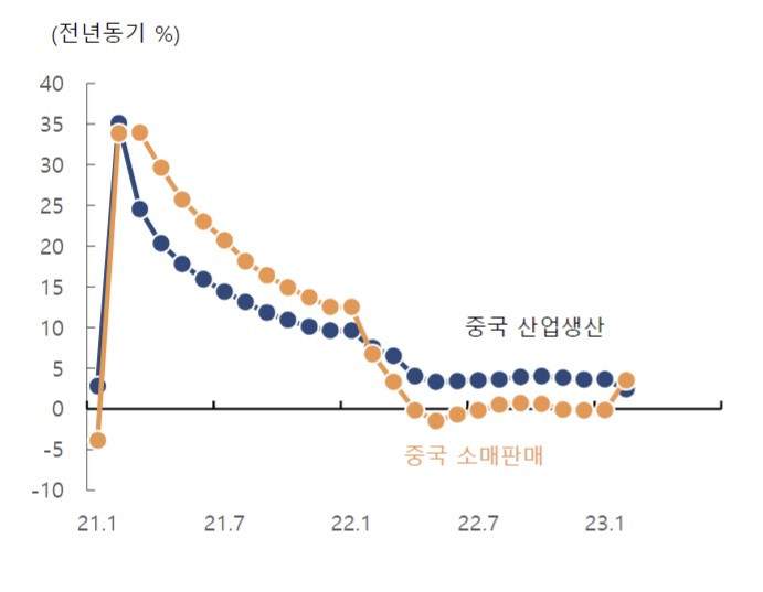▲중국 소매판매, 산업생산 증가율 추이 (출처=하이투자증권)