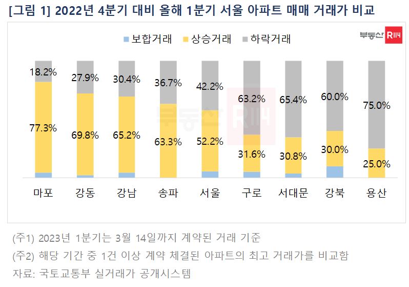 ▲2022년 4분기 대비 올해 1분기 서울 아파트 매매 거래가 비교 (자료제공=부동산R114)
