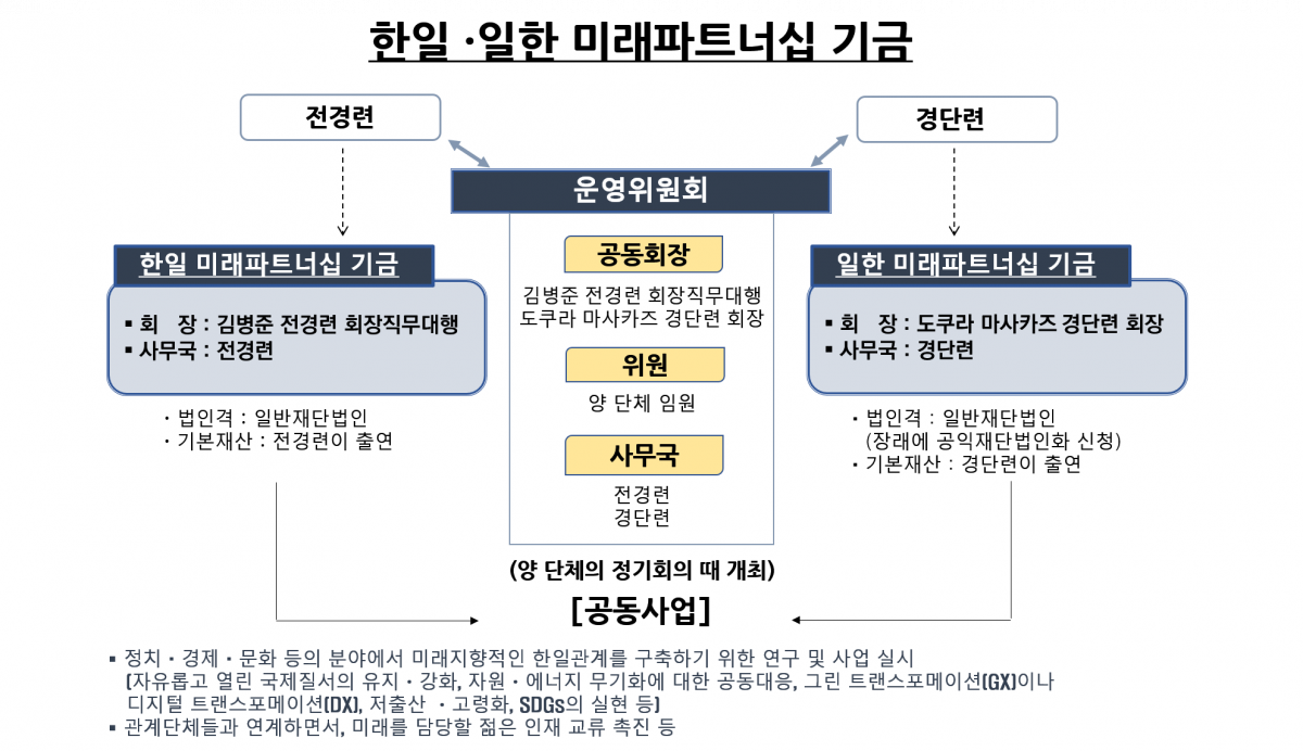 ▲미래 파트너십 기금 설명도. (사진제공=전국경제인연합회경)