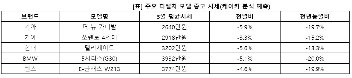 ▲2023년 2월 주요 경유차 모델 중고 시세 (사진제공=케이카)