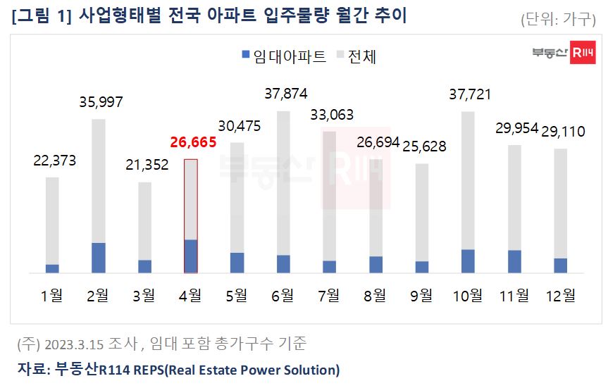 ▲사업형태별 전국 아파트 입주물량 월간 추이 (자료제공=부동산R114)