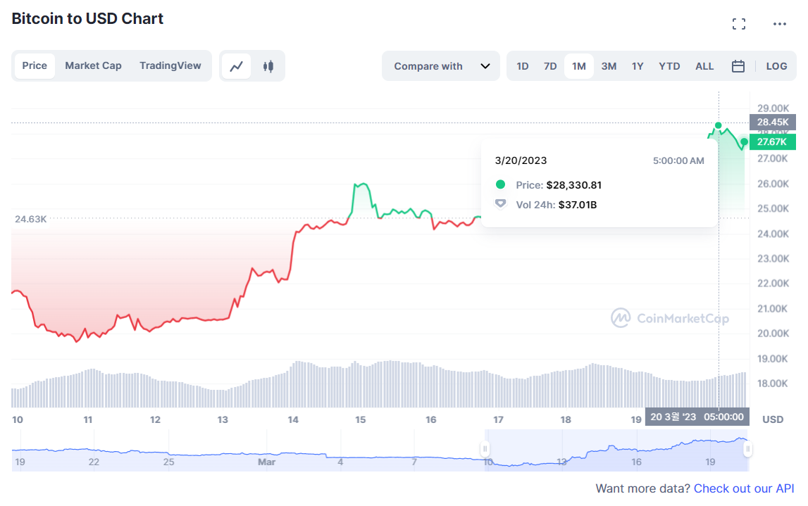 ▲10일 친 가상자산 은행 실버게이트 파산 이후 1만9000달러대까지 하락했던 비트코인 가격은 이날 새벽 잠시 2만8000달러를 돌파했다. 이는 지난해 6월 이후 처음이다. (출처=코인마켓캡)