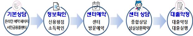 ▲소액생계비대출 상담예약 및 대출실행 절차 (자료제공=금융위원회)