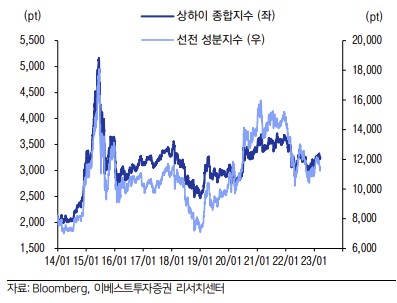 ▲중국 증시 추이 (출처=이베스트투자증권)