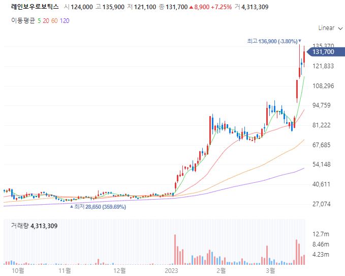 ▲레인보우로보틱스 일봉 차트 (출처=네이버증권)
