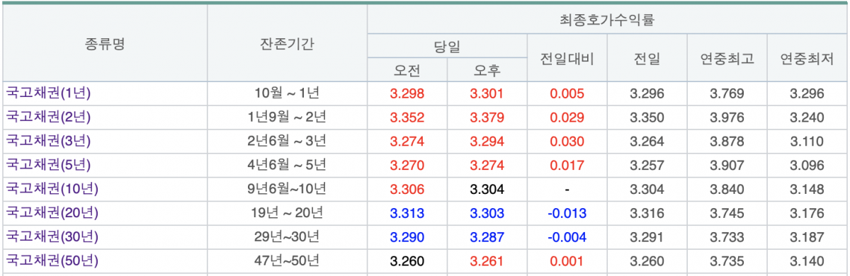 (출처=금융투자협회 채권정보센터)