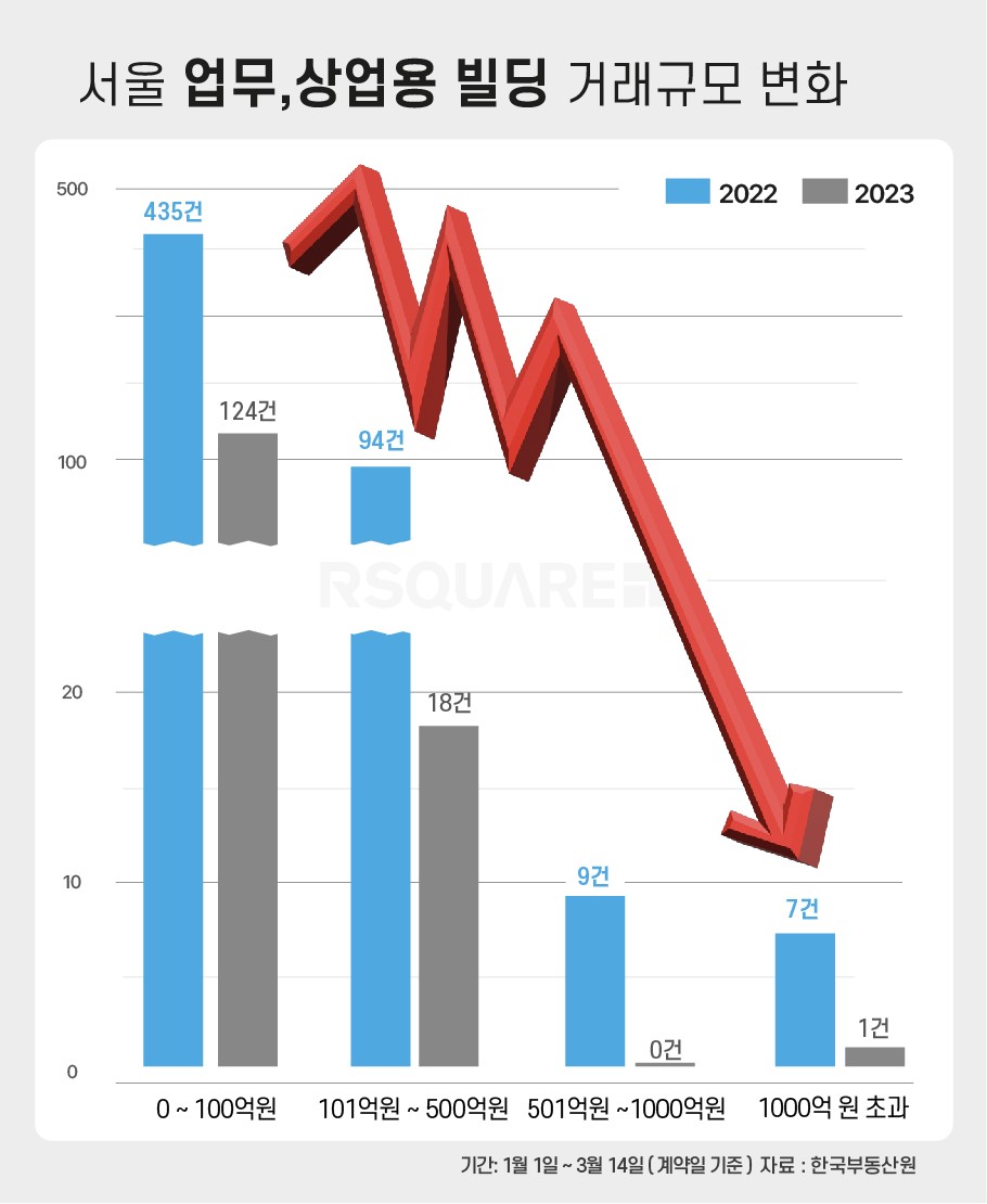 ▲서울 업무, 상업용 빌딩 거래규모 변화 (자료제공=알스퀘어)