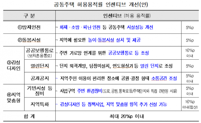 ▲공동주태 허용용적률 인센티브 개선안 (자료제공=서울시)
