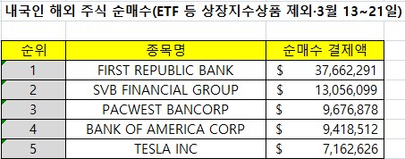 ▲내국인 해외 주식 순매수 순위(ETF 등 상장지수상품 제외) (출처=세이브로)