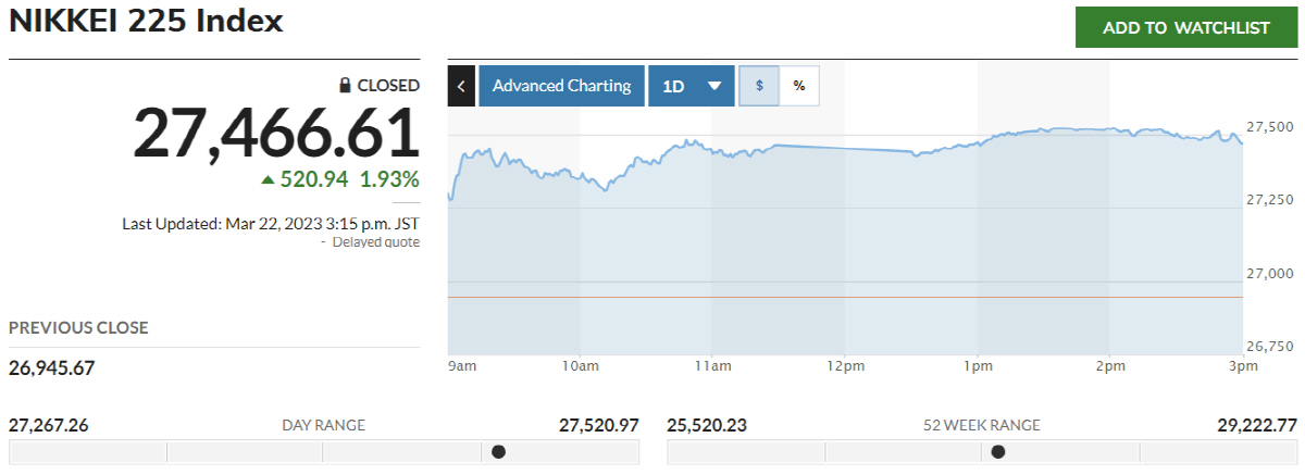 ▲닛케이지수 추이. 출처 마켓워치