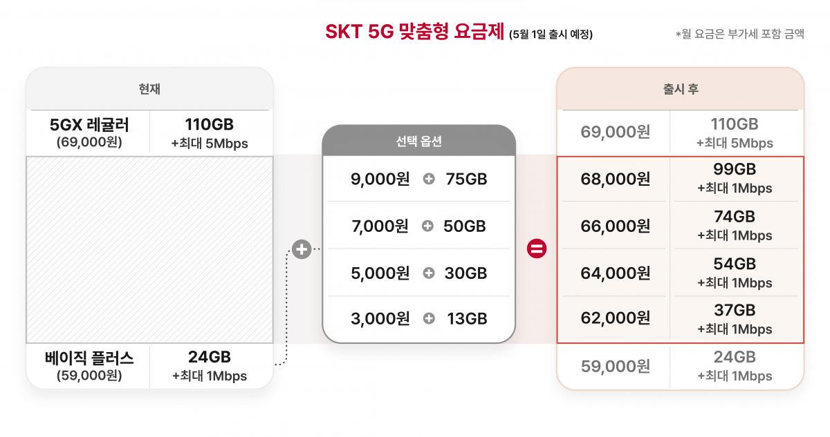 ▲5G 맞춤형 요금제 (사진제공=SK텔레콤)