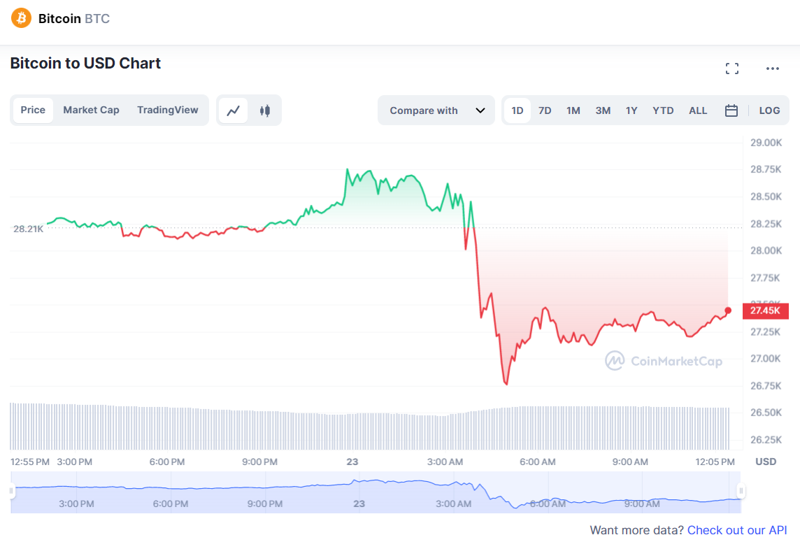 ▲2만8000달러 대를 횡보하던 비트코인 가격은 22일(현지시간) 제롬 파월 미 연준 의장의 "연내 금리인하 없다" 발언 이후 급락해 한때 2만6760 달러를 나타내기도 했다. (출처=코인마켓캡 갈무리)