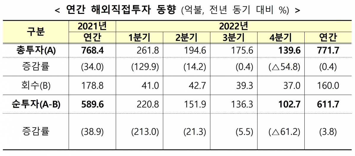 ▲2022년 해외직접투자 동향. (기획재정부)