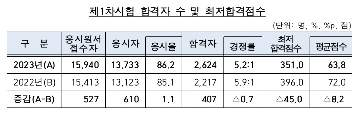 (출처=금융감독원)