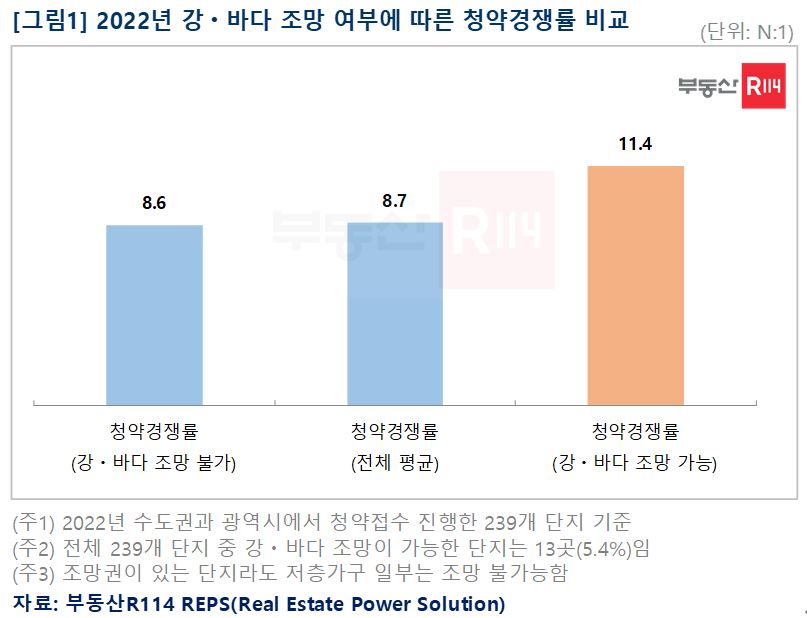 (자료제공=부동산R114)