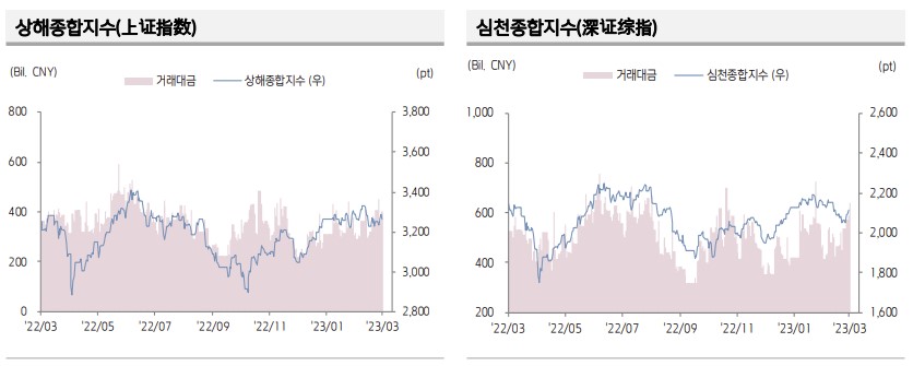 ▲중국 증시 추이 (출처=키움증권)