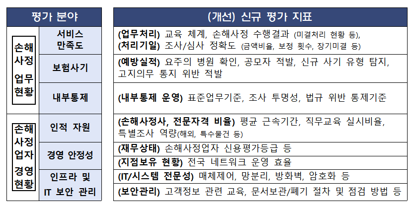 ▲위탁 손해사정업자 선정, 평가지표 합리화 내용. (금융위원회)