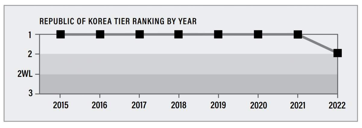 ▲지난해 7월 공개된 미 국무부 '2022 인신매매 보고서'는 우리나라의 인신매매 근절 노력을 의미하는 등급이 1등급에서 2등급으로 하락한 모습을 그래프로 표시했다 (미 국무부 '2022 인신매매 보고서')