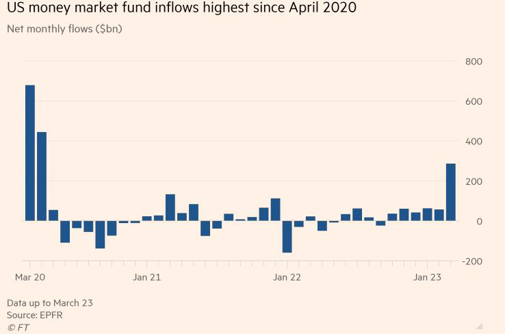 ▲미국 MMF 월별 자금 순유출입. 단위 10억 달러. ※3월은 23일까지 2860억 달러 순유입. 출처 파이낸셜타임스(FT)