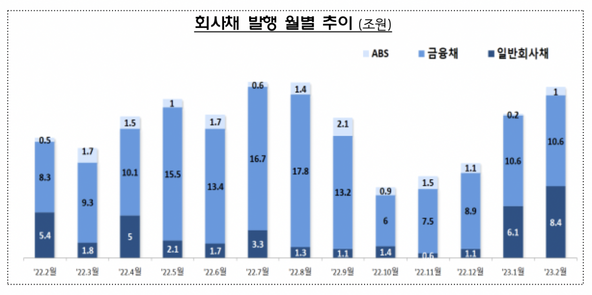 (한달새 회사채 발행 3조 늘었다…주식은 84% ‘뚝’)