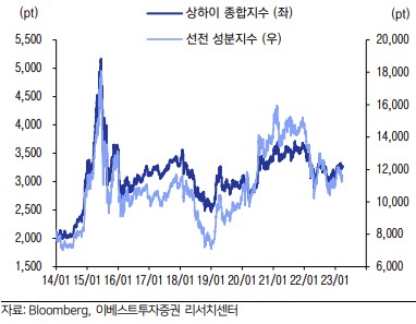 ▲중국 증시 추이 (출처=이베스트투자증권)