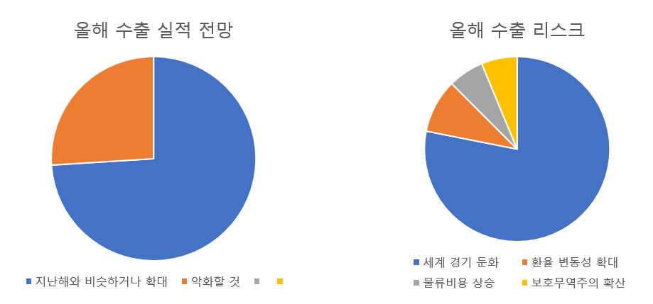 ▲(왼쪽부터)중견기업의 올해 수출 실적 전망, 올해 수출 리스크 (한국중견기업연합회)