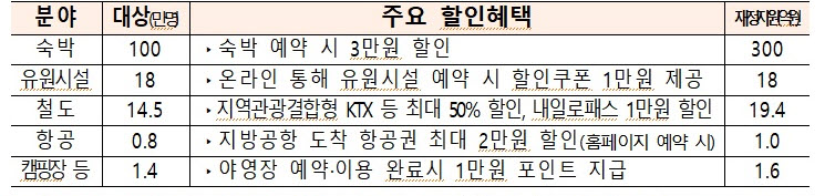 ▲필수 여행비 지원 내용. (자료제공=기획재정부)