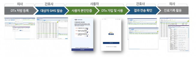 ▲디지털 치료제 표준 플랫폼 기반 서비스 흐름도 (사진제공=경희의료원)