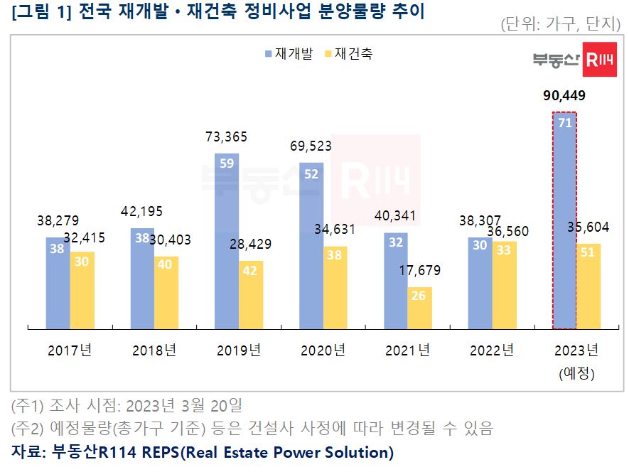 ▲전국 정비사업 분양물량 추이 (자료제공=부동산R114)