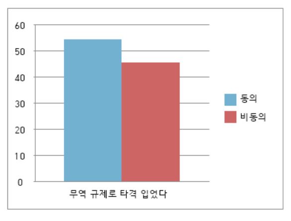 ▲중소기업중앙회가 중소기업 304개사를 대상으로 실시한 ‘중소기업 한·일 경제협력 인식조사’ 결과에 따르면 2019년 일본의 수출규제 이후 어려움이 없다고 답한 기업은 54.4%로 절반을 조금 넘었다.  (중소기업중앙회)