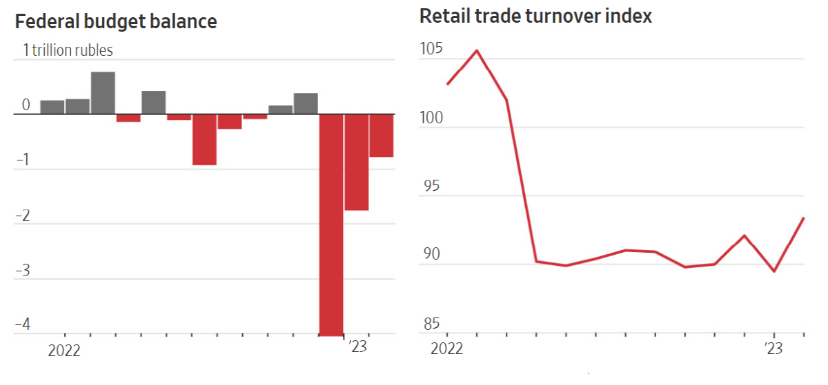 ▲러시아 연방 예산 수지(왼쪽/단위 : 조 루블)와 소매회전율지수. 출처 월스트리트저널(WSJ)
